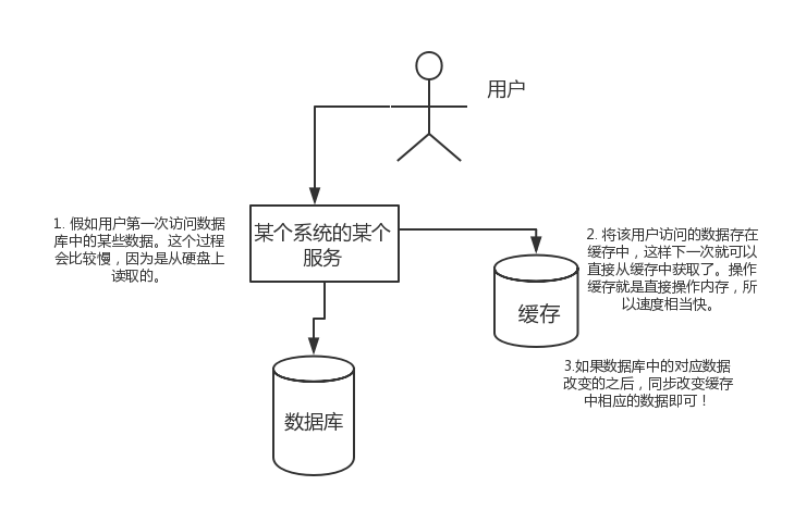 Redis 高性能