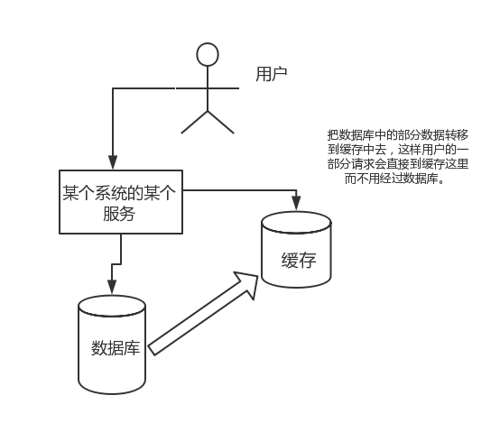 Redis 高并发